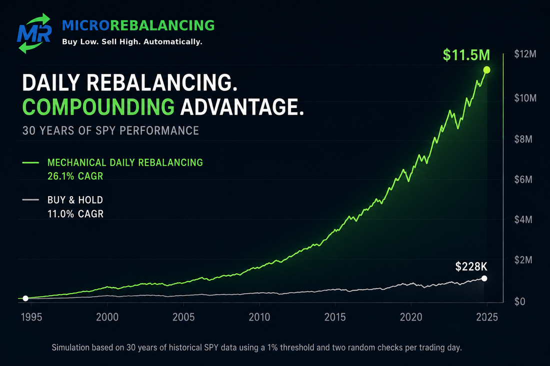micro-rebalancing compared to buy-and-hold investing using 30 years of SPY historical data.