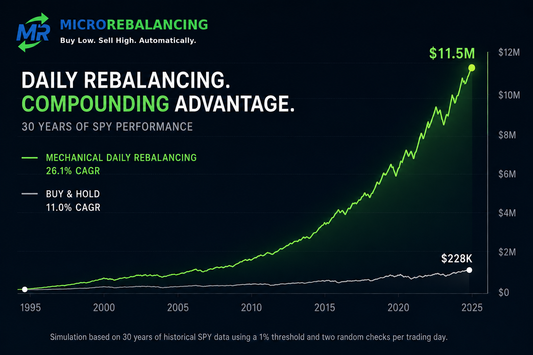 micro-rebalancing compared to buy-and-hold investing using 30 years of SPY historical data.